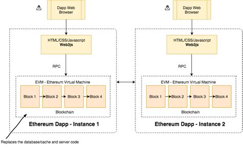 Ethereum: Does every node have a whole copy of the blockchain?
